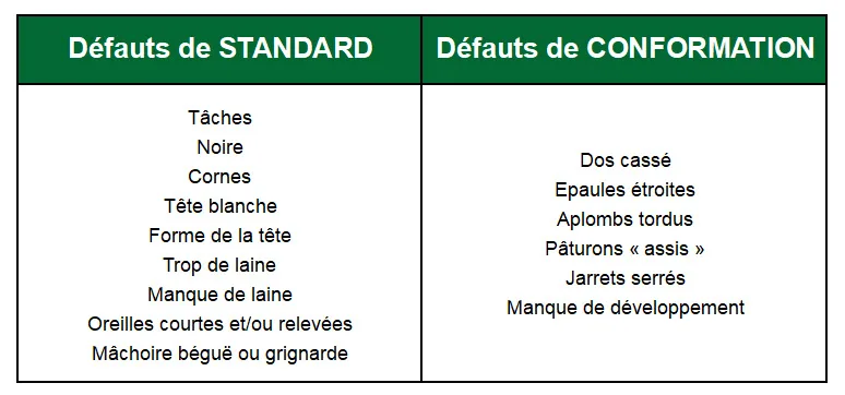 Défauts Standard Lacaune - UPRA Lacaune